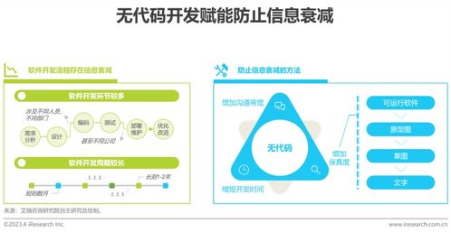 《2023年中國企業級無代碼開發白皮書》重磅發布 數睿數據與艾瑞咨詢聯合揭示企業軟件開發新范式